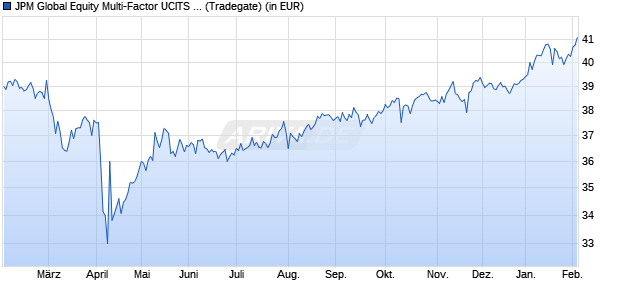 Performance des JPM Global Equity Multi-Factor UCITS ETF USD (acc) (WKN A2PJEP, ISIN IE00BJRCLL96)