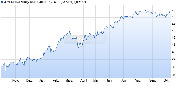 Performance des JPM Global Equity Multi-Factor UCITS ETF USD (acc) (WKN A2PJEP, ISIN IE00BJRCLL96)