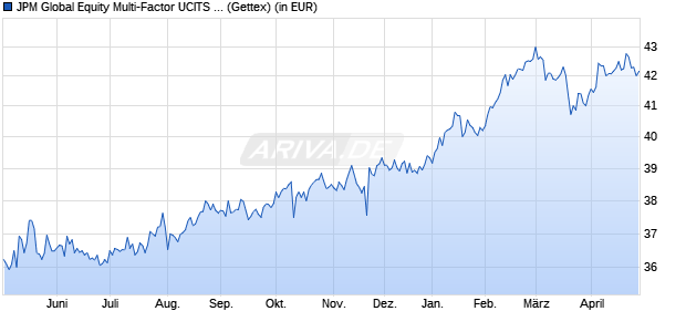 Performance des JPM Global Equity Multi-Factor UCITS ETF USD (acc) (WKN A2PJEP, ISIN IE00BJRCLL96)