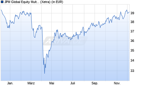 Performance des JPM Global Equity Multi-Factor UCITS ETF USD (acc) (WKN A2PJEP, ISIN IE00BJRCLL96)