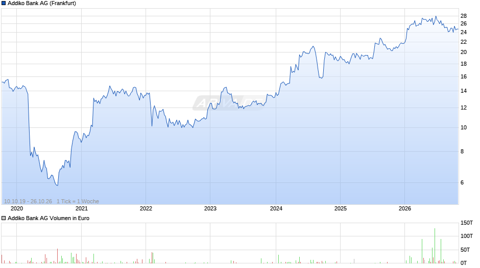 Addiko Bank Chart