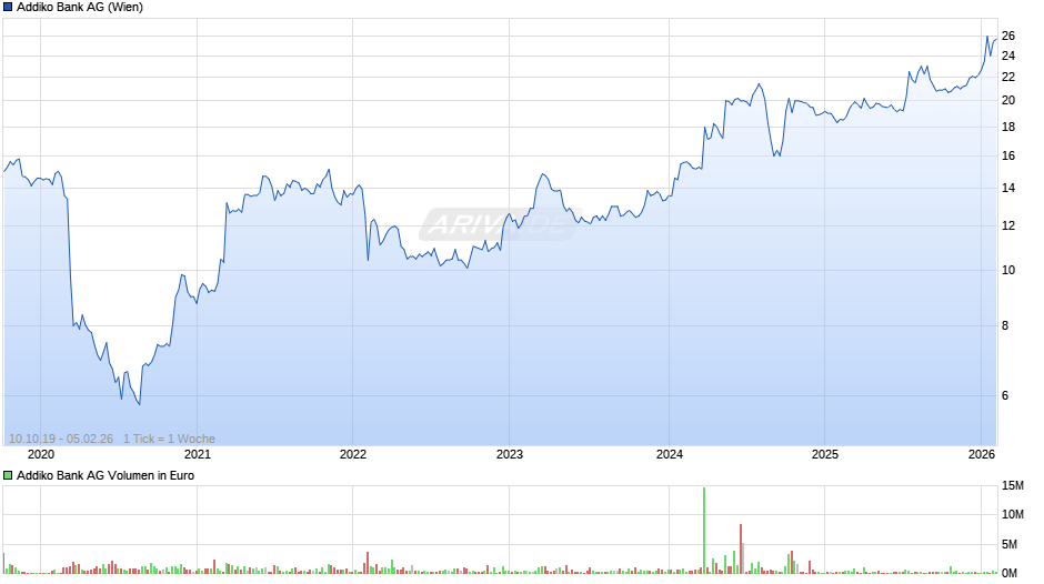 Addiko Bank Chart