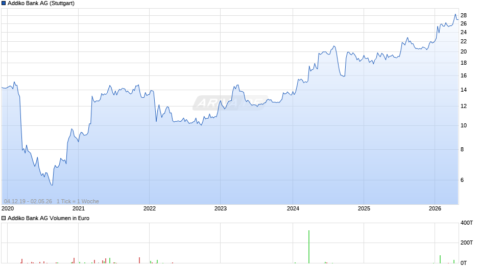 Addiko Bank Chart