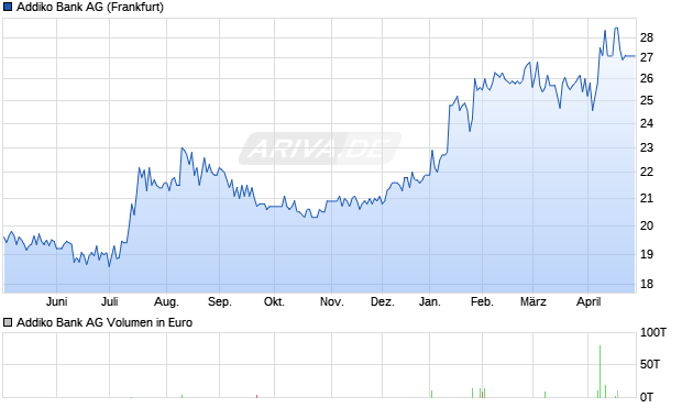 Addiko Bank Aktie Chart