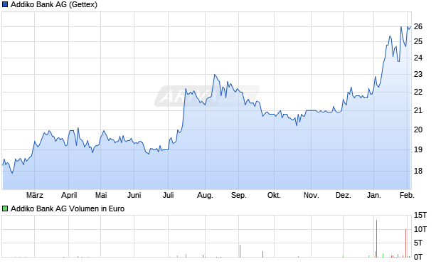Addiko Bank Aktie Chart