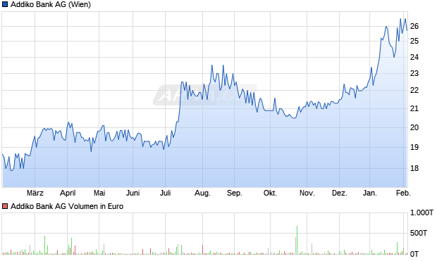 Addiko Bank Aktie Chart