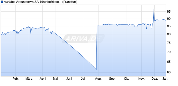 variabel Aroundtown SA 19/unbefristet auf 5J EUR Sw. (WKN A2R47E, ISIN XS2027946610) Chart