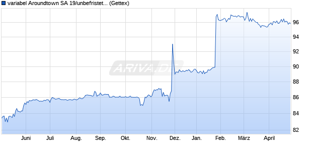 variabel Aroundtown SA 19/unbefristet auf 5J EUR Sw. (WKN A2R47E, ISIN XS2027946610) Chart