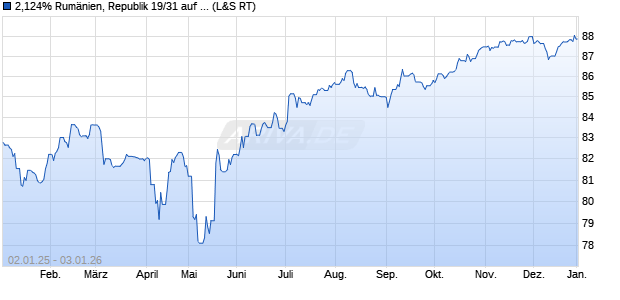 2,124% Rum&auml;nien, Republik 19/31 auf Festzins (WKN A2R47U, ISIN XS2027596530) Chart