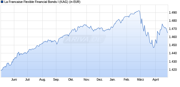 Performance des La Francaise Flexible Financial Bonds I (WKN A2PNU1, ISIN FR0013175221)