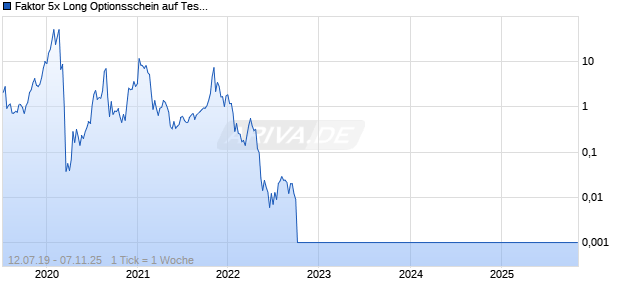 Faktor 5x Long Optionsschein auf Tesla [UBS AG (London)] Chart