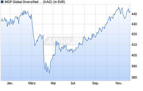 Performance des iMGP Global Diversified Income R USD (WKN A2PNFF, ISIN LU1965317263)