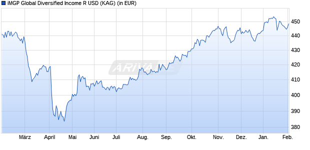 Performance des iMGP Global Diversified Income R USD (WKN A2PNFF, ISIN LU1965317263)