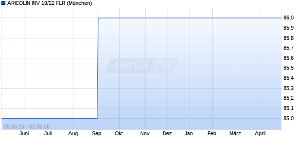 ARICOLIN INV 19/22 FLR (WKN A2R28T, ISIN DE000A2R28T1) Chart
