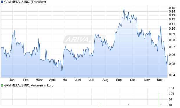 GPM METALS Aktie Chart