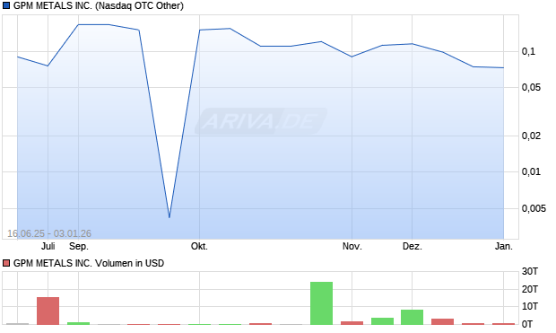 GPM METALS Aktie Chart