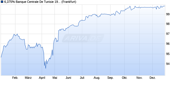 6,375% Banque Centrale De Tunisie 19/26 auf Festzi. (WKN A2R5CA, ISIN XS2023698553) Chart