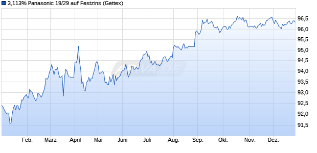 3,113% Panasonic 19/29 auf Festzins (WKN A2R5CG, ISIN USJ6354YAQ73) Chart