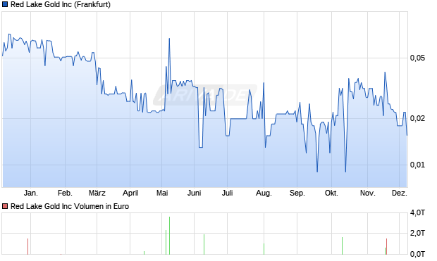Red Lake Gold Aktie Chart