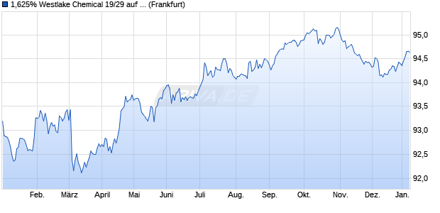 1,625% Westlake Chemical 19/29 auf Festzins (WKN A2R47N, ISIN XS2028104037) Chart