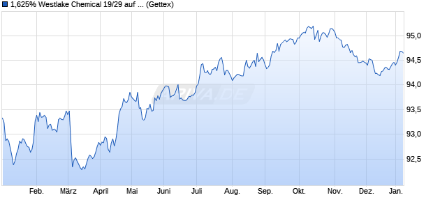 1,625% Westlake Chemical 19/29 auf Festzins (WKN A2R47N, ISIN XS2028104037) Chart