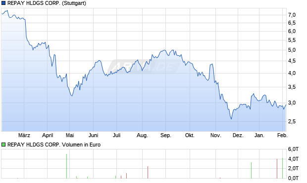 REPAY HLDGS Aktie Chart