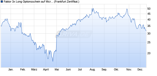 Faktor 3x Long Optionsschein auf Microsoft [Vontobel] (WKN: VF7XMK) Chart