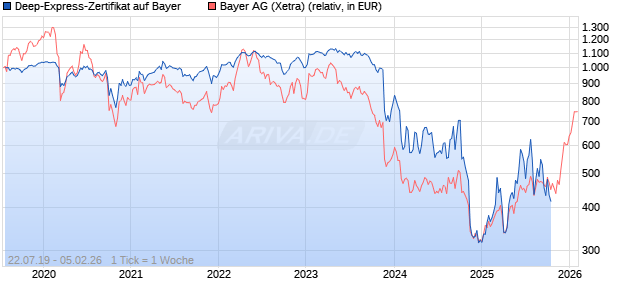 Deep-Express-Zertifikat auf Bayer [Landesbank Baden-W&uuml;rttemberg] Chart