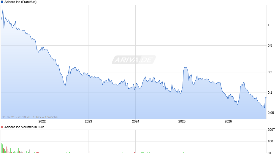 Adcore Chart