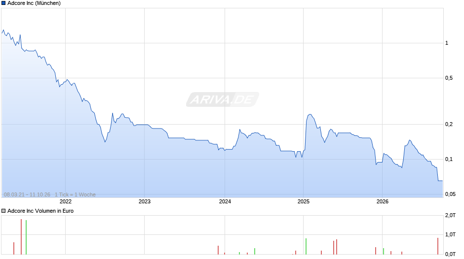 Adcore Chart
