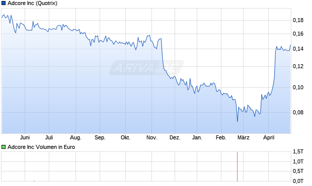 Adcore Aktie Chart