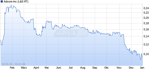 Adcore Aktie Chart