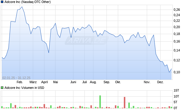 Adcore Aktie Chart