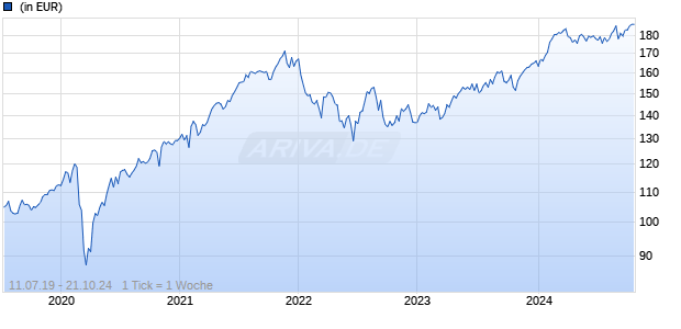 Carmignac Portfolio Family Governed FW EUR Acc Chart