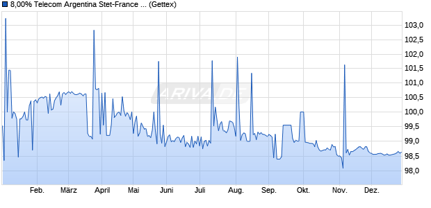 8,00% Telecom Argentina Stet-France SA 19/26 auf F. (WKN A2R5DE, ISIN USP9028NAV30) Chart