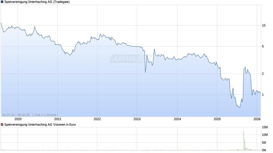 Spielvereinigung Unterhaching Chart