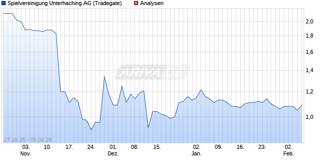 Spielvereinigung Unterhaching Aktie