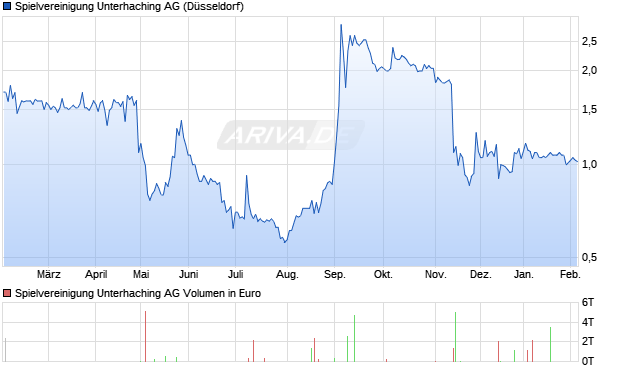 Spielvereinigung Unterhaching Aktie Chart