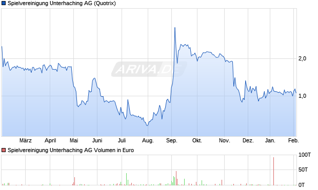 Spielvereinigung Unterhaching Aktie Chart