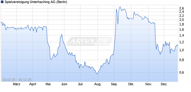 Spielvereinigung Unterhaching Aktie Chart