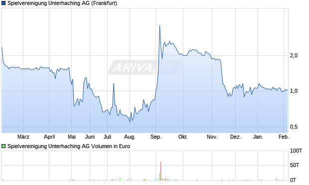 Spielvereinigung Unterhaching Aktie Chart