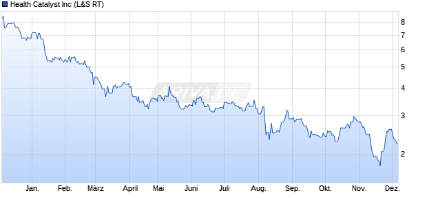 Health Catalyst Aktie Chart