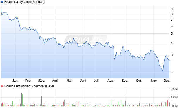 Health Catalyst Aktie Chart