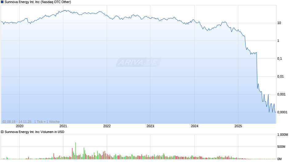 Sunnova Energy International Chart