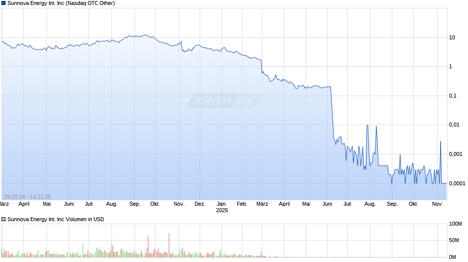 Sunnova Energy International Chart
