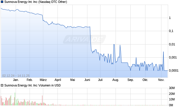 Sunnova Energy International Aktie Chart