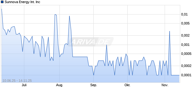 Sunnova Energy International Aktie Chart