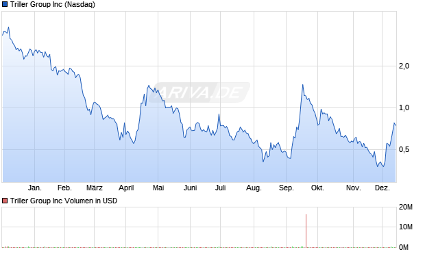 Triller Group Aktie Chart