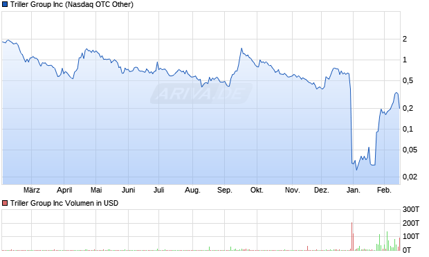 Triller Group Aktie Chart