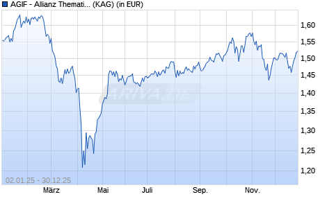 Performance des AGIF - Allianz Thematica - AMg (H2-RMB) (WKN A2PMSF, ISIN LU2014482397)